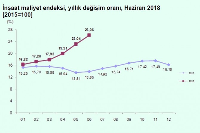 İnşaat maliyeti arttı