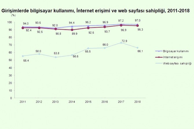 Girişimlerde bilişim teknolojileri kullanımı geriledi