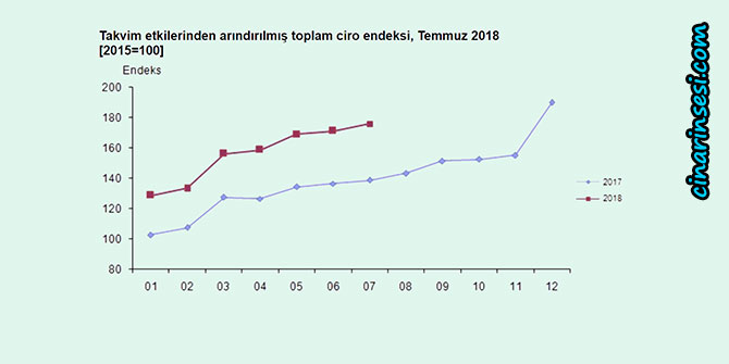 Ciro endeksleri arttı