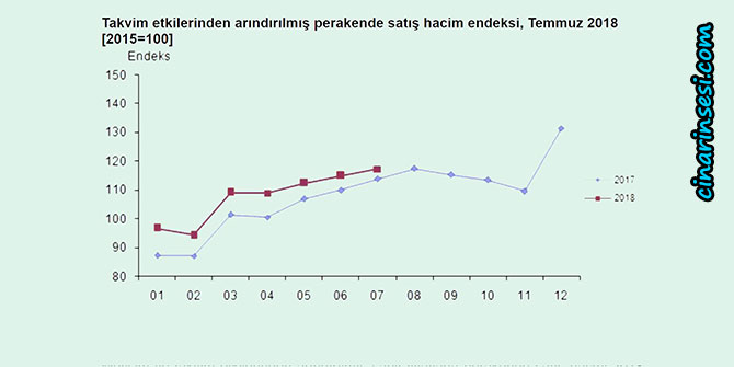 Perakende satış hacmi arttı