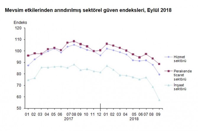 Tüm sektörel güven endeksleri eylül ayında geriledi