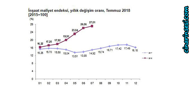 İnşaat Maliyet Endeksi arttı