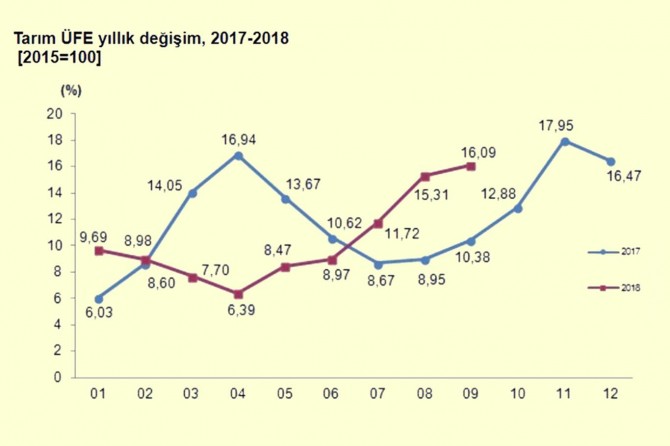 Tarım ÜFE eylül ayında arttı