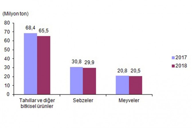 Bitkisel üretimin bir önceki yıla göre azalacağı tahmin edildi