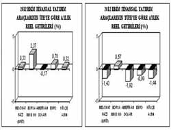 Finansal Yatırım Araçlarının Reel Getiri Oranları