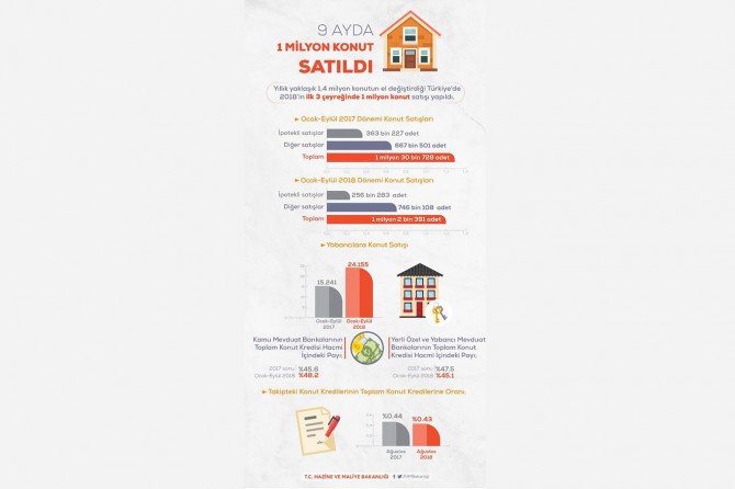 Hazine Bakanından konut satışlarıyla ilgili açıklama