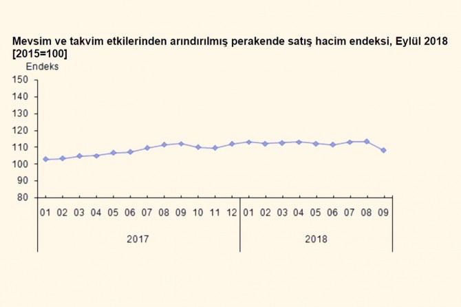 Perakende satış azaldı