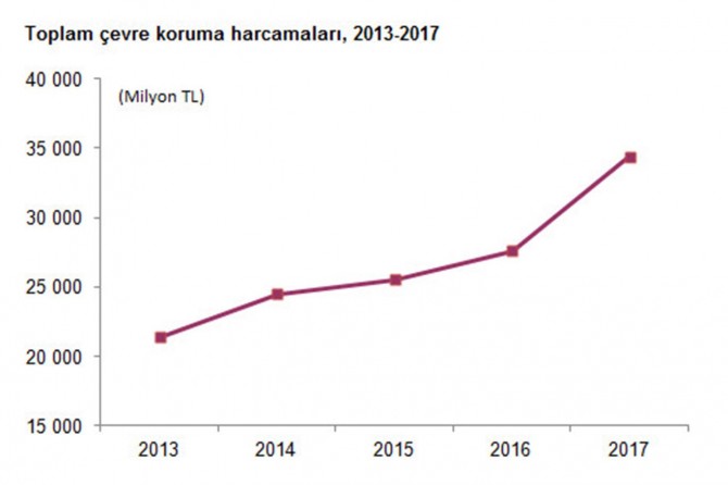 2017'de çevre koruma harcamaları 34 milyar TL oldu