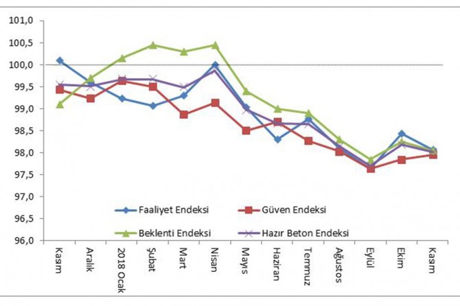 Hazır Beton Endeksi kasım ayı raporu açıklandı