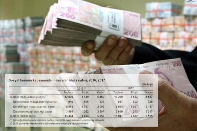 Sosyal korumaya 382 milyar TL harcandı
