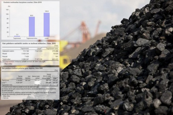 En fazla üretim ve teslimat linyitte gerçekleşti