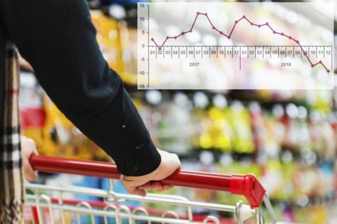 Perakende satış azaldı