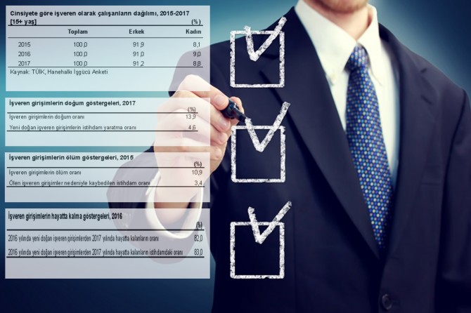 Her 100 işverenden 91'i erkek