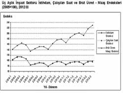 İnşaat Sektöründe İstihdam Yüzde 2.2 Arttı