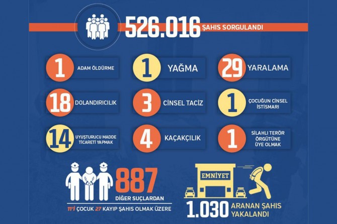 11 bin noktada bin 30 aranan şahıs yakalandı