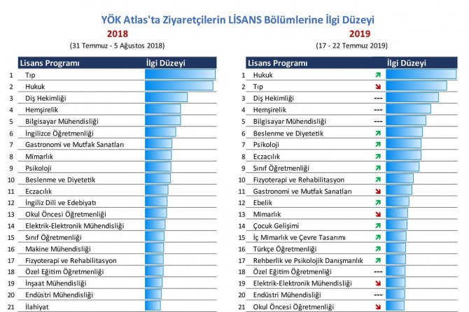 Adaylar en çok hukuk ve sağlık programlarına baktı