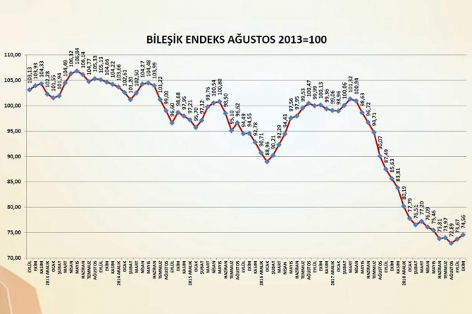 İnşaat Malzemeleri Endeksi ekim ayında yükselişe geçti