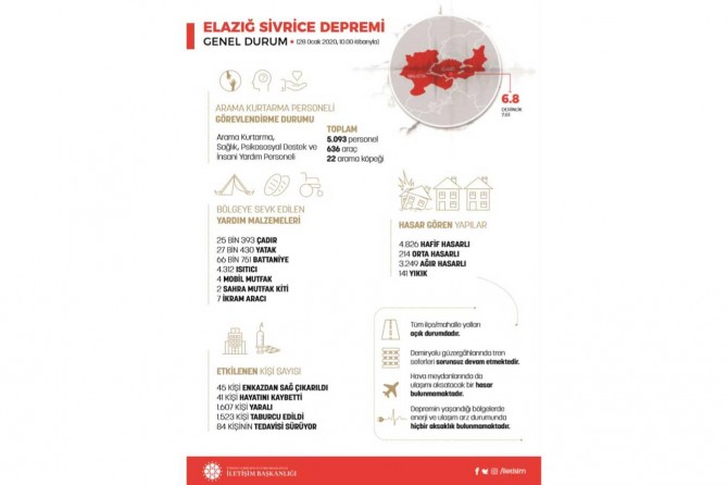 İletişim Başkanlığından Elazığ depremine ilişkin "genel durum" açıklaması