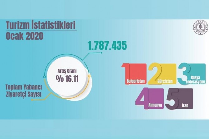 The number of foreign visitors arrived increases by 16,11%in January 2020