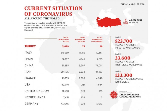 The current situation regarding coronavirus cases around the world