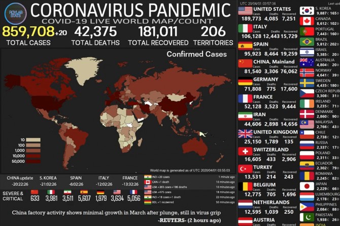 Dünya geneli Coronavirus vaka sayısı 859 bini, ölü sayısı ise 42 bini aştı