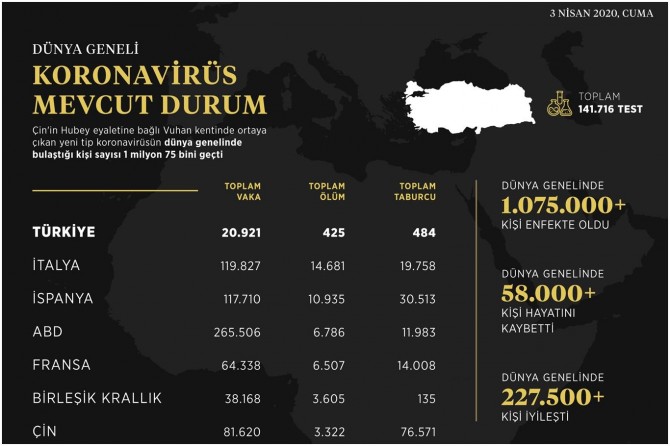 İletişim Başkanlığı, dünya geneli Coronavirus vaka durumunu açıkladı