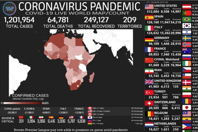 Dünya geneli Coronavirus vaka sayısı bir milyon 200 bini geçti