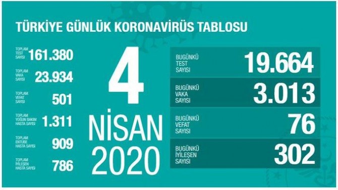 Li Tirkîyê hejmara kesên ku ji ber Coronavîrusê mirin derket 501î