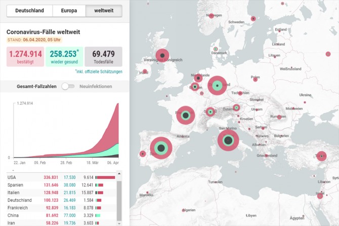 Dünya geneli Coronavirus vaka sayısı bir milyon 274 bini geçti