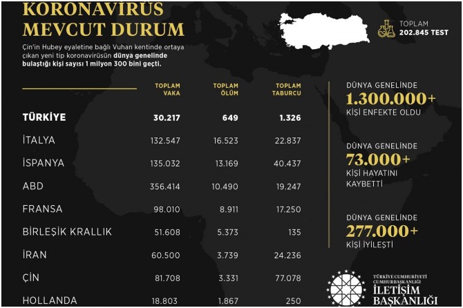 İletişim Başkanlığı, Coronavirus dünya istatistiklerini açıkladı
