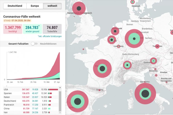 The number of coronavirus cases exceeds 1,347,000 worldwide