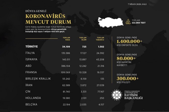 İletişim Başkanlığı dünya genelindeki Covid-19 bilançosunu açıkladı