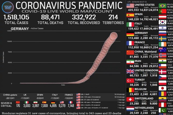 Dünya geneli Coronavirus vaka sayısı bir milyon 518 bini geçti