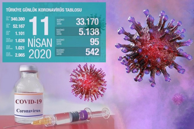 Türkiye'de Coronavirus nedeniyle can kaybı 95 artarak 1101'e yükseldi