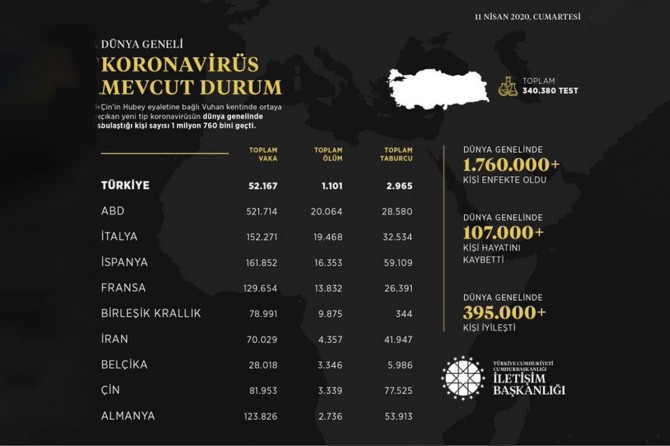 İletişim Başkanlığı dünya genelindeki Coronavirus bilançosunu açıkladı