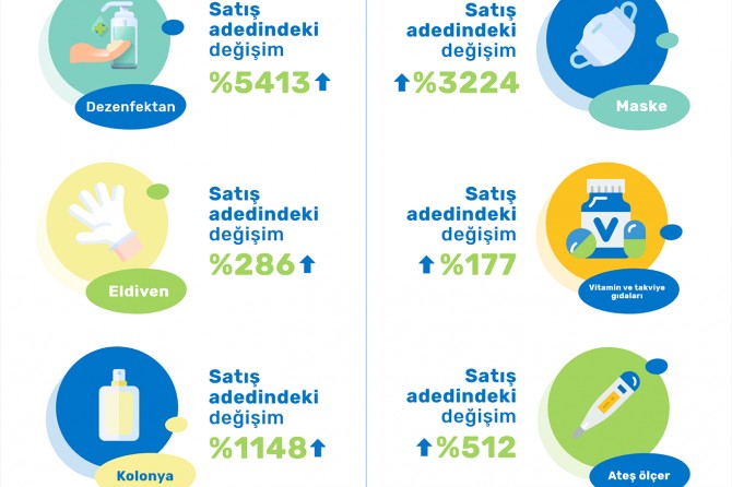 Tüketiciler Coronavirus'ten e-ticaretle korunmayı seçti