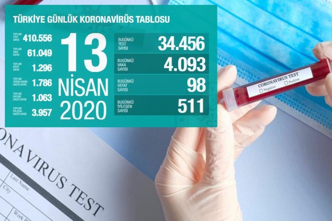 Türkiye'de Coronavirus nedeniyle can kaybı 98 artarak 1296'ya yükseldi
