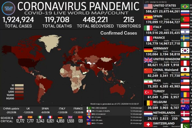 Dünya geneli Coronavirus vaka sayısı bir milyon 920 bini geçti