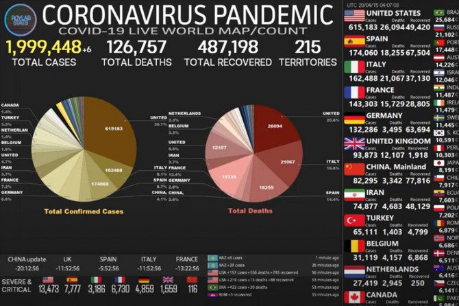 Dünya geneli Coronavirus vaka sayısı 2 milyona yaklaştı