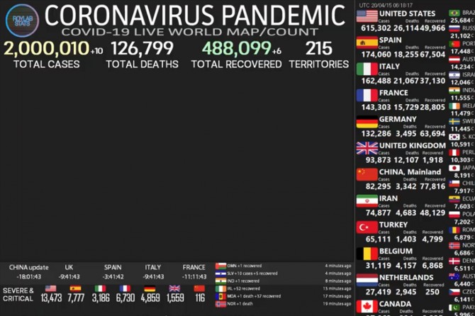 Coronavirus worldwide: The number of confirmed cases surpasses 2,000,000