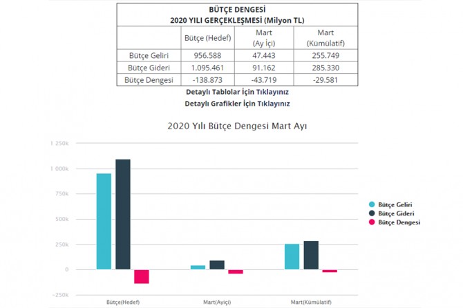 Bütçe, mart ayında 43,7 milyar TL açık verdi