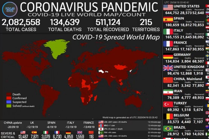 Dünya geneli Coronavirus vaka sayısı 2 milyon 82 bini geçti