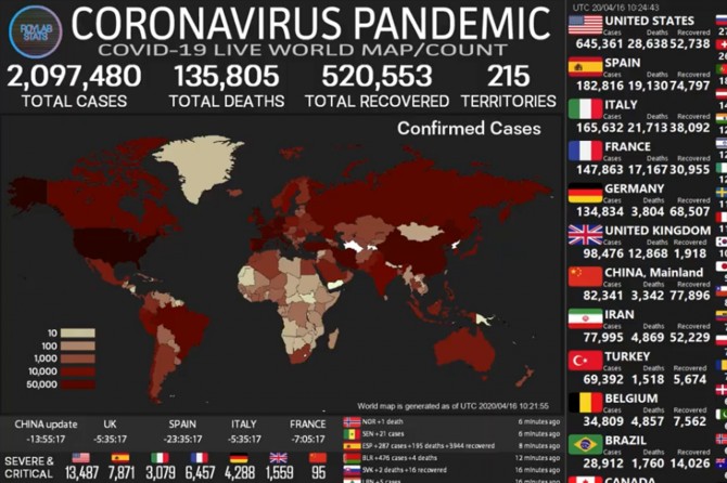 Dünya geneli Coronavirus vaka sayısı 2 milyon 97 bini geçti