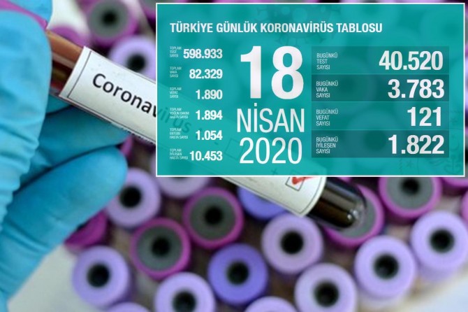 Li Tirkîyê ji ber Coronavîrusê 121 kesên din jî mirin û hejmara mirîyan derket 1890î