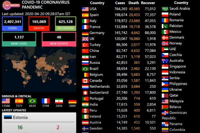Li cîhanê hejmara kesên ku bi Coronavîrusê ketin derket li ser 2 milyon û 400 hezarî