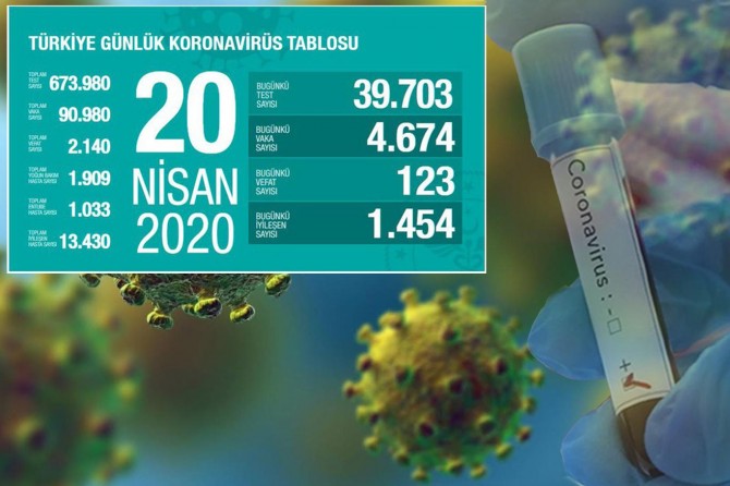 Türkiye'de Covid-19 nedeniyle can kaybı 123 artarak 2140'a yükseldi