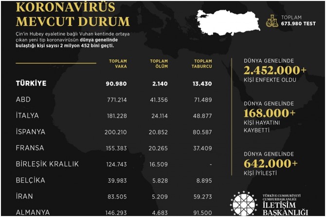 İletişim Başkanlığı: Dünya geneli Coronavirus vaka durum istatistiğini açıkladı