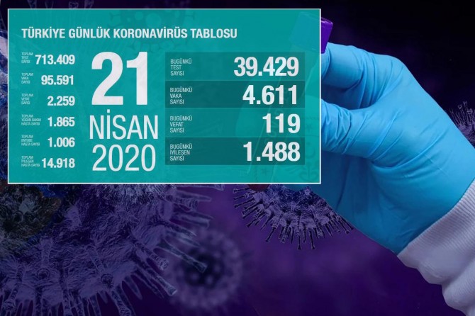 Türkiye'de Coronavirus nedeniyle can kaybı 119 artarak 2 bin 259'a yükseldi
