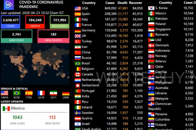 Li cîhanê hejmara kesên ku bi Coronavîrusê ketin derket li ser 2 milyon û 600 hezarî