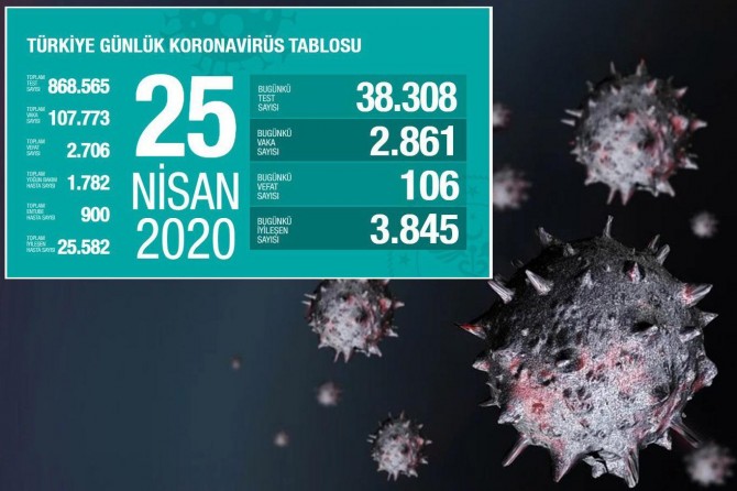 Li Tirkîyê ji ber Coronavîrusê 106 kesên din canê xwe ji dest dan
